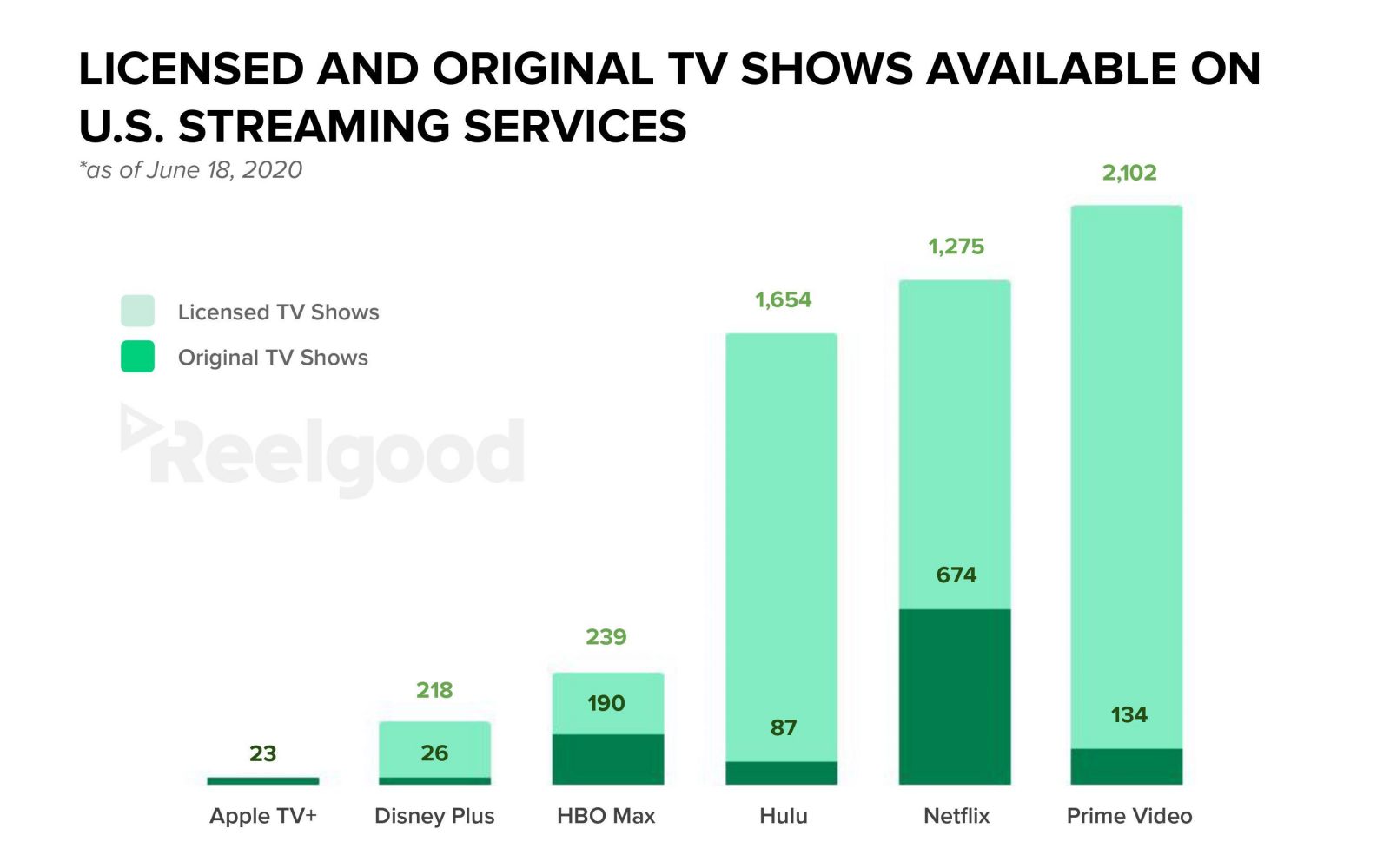 ¿Qué plataforma de streaming tiene más series y películas?